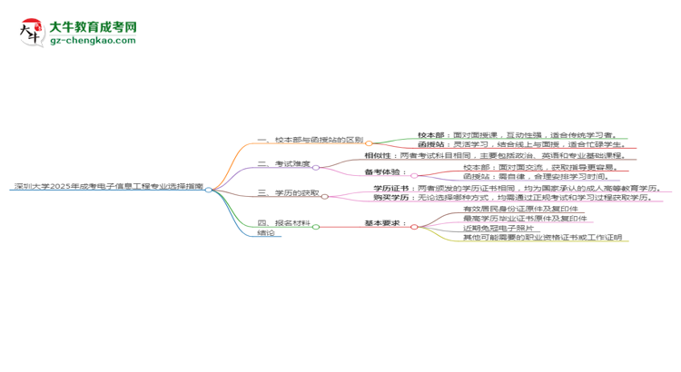 深圳大學(xué)2025年成考電子信息工程專業(yè)校本部和函授站哪個(gè)更好？思維導(dǎo)圖