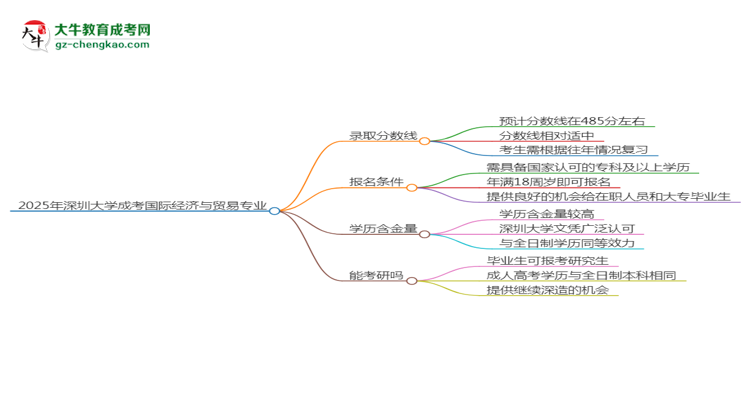 2025年深圳大學(xué)成考國際經(jīng)濟(jì)與貿(mào)易專業(yè)錄取分?jǐn)?shù)線是多少？思維導(dǎo)圖