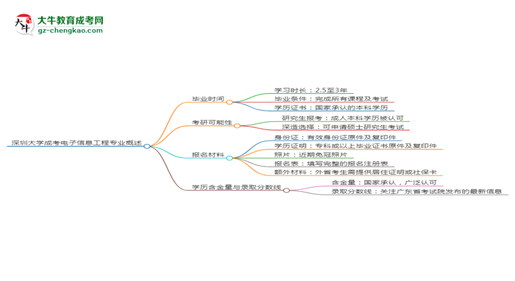 深圳大學成考電子信息工程專業(yè)需多久完成并拿證？（2025年新）思維導圖