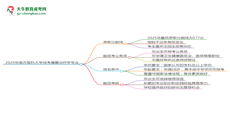 2025年南方醫(yī)科大學成考康復治療學專業(yè)錄取分數(shù)線是多少？思維導圖