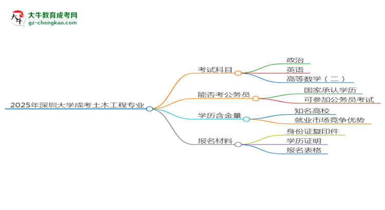 2025年深圳大學(xué)成考土木工程專(zhuān)業(yè)入學(xué)考試科目有哪些？思維導(dǎo)圖