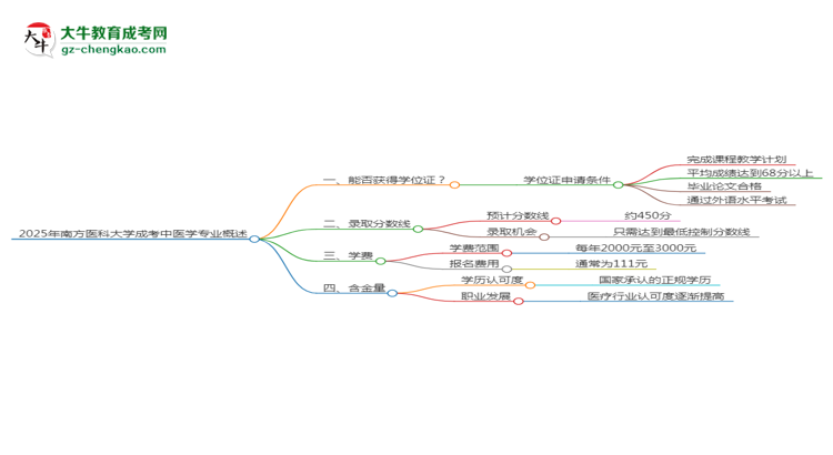 2025年南方醫(yī)科大學(xué)成考中醫(yī)學(xué)專業(yè)能拿學(xué)位證嗎？思維導(dǎo)圖