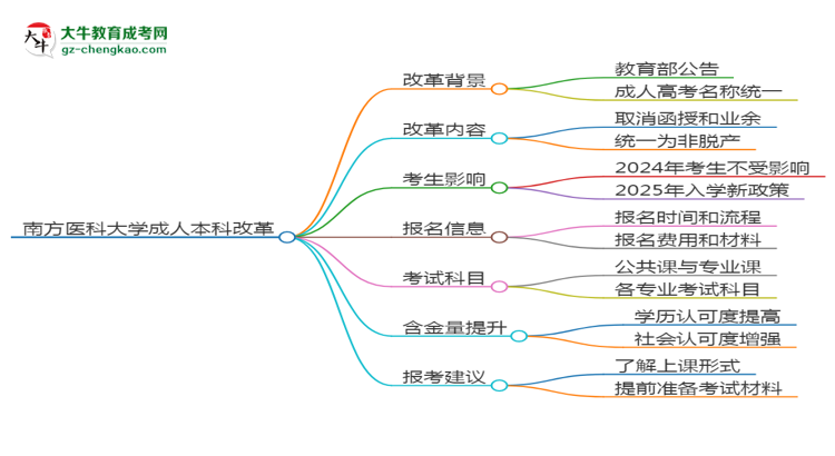 南方醫(yī)科大學2025年成考中醫(yī)學專業(yè)生可不可以考四六級？思維導圖