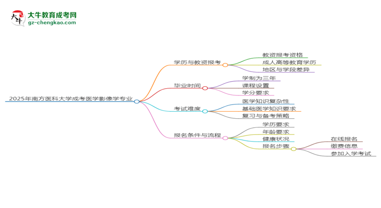 2025年南方醫(yī)科大學(xué)成考醫(yī)學(xué)影像學(xué)專業(yè)學(xué)歷能報(bào)考教資嗎？思維導(dǎo)圖