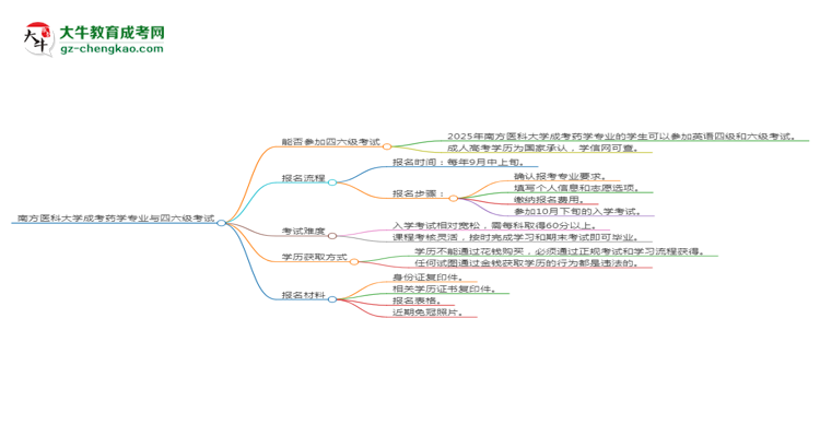 南方醫(yī)科大學(xué)2025年成考藥學(xué)專業(yè)生可不可以考四六級？思維導(dǎo)圖