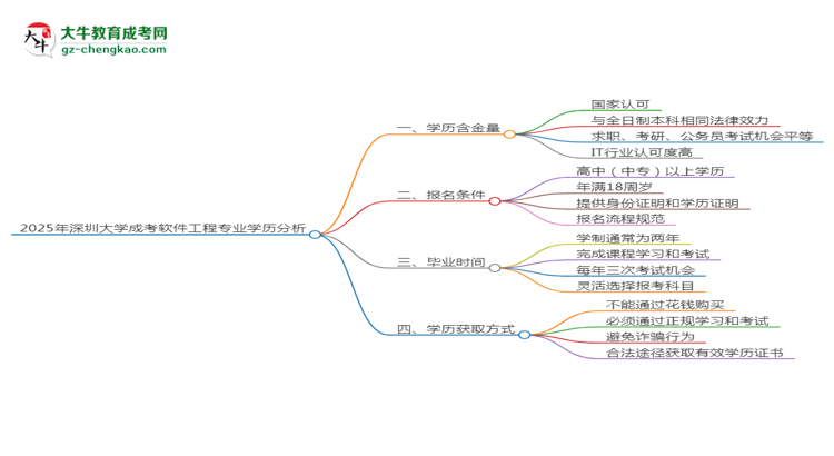 2025年深圳大學成考軟件工程專業(yè)學歷的含金量怎么樣？思維導圖