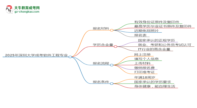 2025年深圳大學(xué)成考軟件工程專業(yè)報名材料需要什么？思維導(dǎo)圖