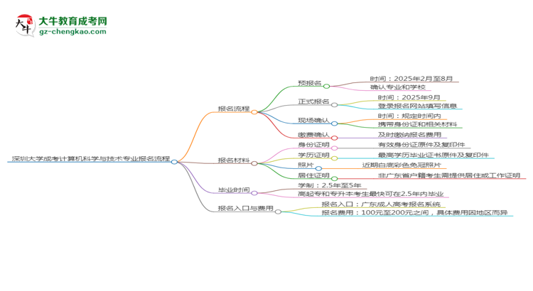 深圳大學成考計算機科學與技術專業(yè)2025年報名流程思維導圖