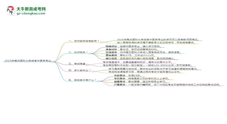 2025年南方醫(yī)科大學(xué)成考中醫(yī)學(xué)專業(yè)學(xué)歷能報(bào)考教資嗎？思維導(dǎo)圖