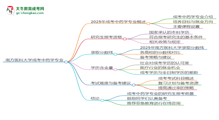 南方醫(yī)科大學(xué)2025年成考中藥學(xué)專業(yè)能考研究生嗎？思維導(dǎo)圖
