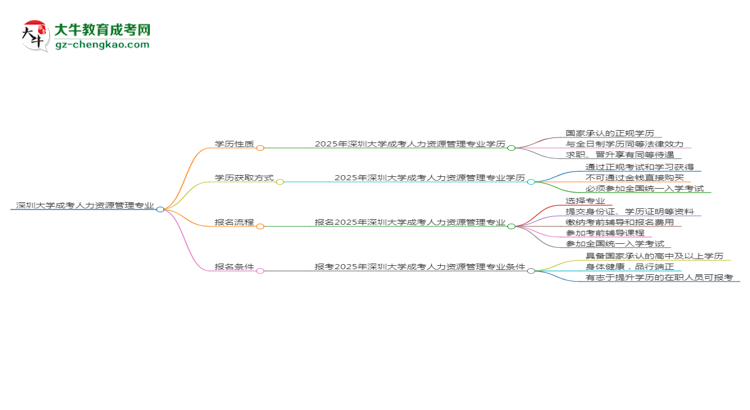 深圳大學成考人力資源管理專業(yè)是全日制的嗎？（2025最新）思維導圖