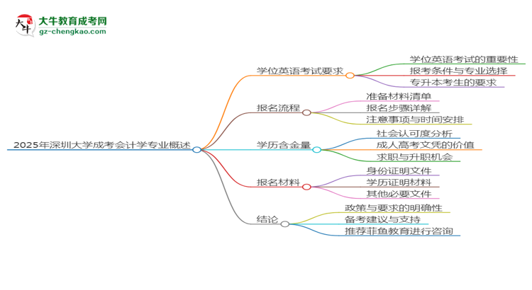 2025年深圳大學(xué)成考會(huì)計(jì)學(xué)專業(yè)要考學(xué)位英語嗎？思維導(dǎo)圖