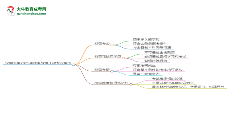 深圳大學(xué)2025年成考軟件工程專業(yè)學(xué)歷能考公嗎？思維導(dǎo)圖