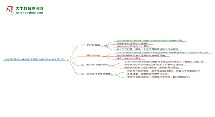 2025年深圳大學(xué)成考漢語言文學(xué)專業(yè)學(xué)歷的含金量怎么樣？思維導(dǎo)圖