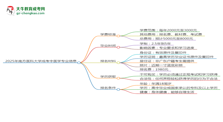 2025年南方醫(yī)科大學(xué)成考中醫(yī)學(xué)專業(yè)最新學(xué)費標準多少思維導(dǎo)圖