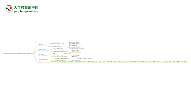 2025年深圳大學(xué)成考國際經(jīng)濟(jì)與貿(mào)易專業(yè)能拿學(xué)位證嗎？思維導(dǎo)圖