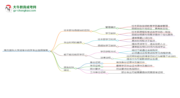 南方醫(yī)科大學2025年成考中藥學專業(yè)校本部和函授站哪個更好？思維導圖