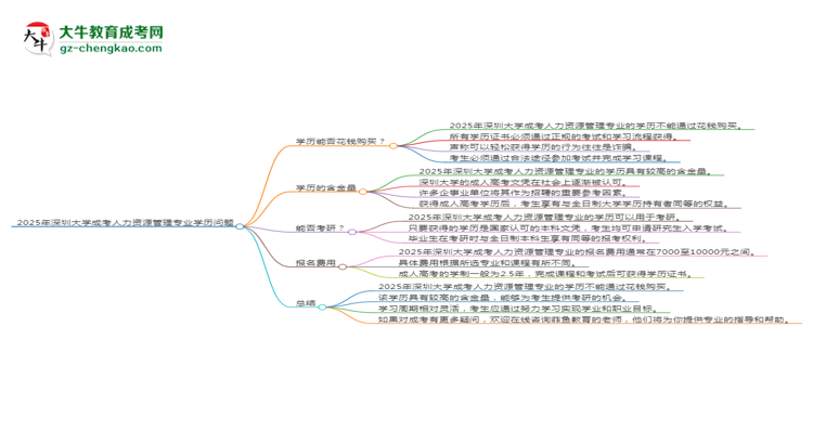 2025年深圳大學(xué)成考人力資源管理專業(yè)學(xué)歷花錢能買到嗎？思維導(dǎo)圖