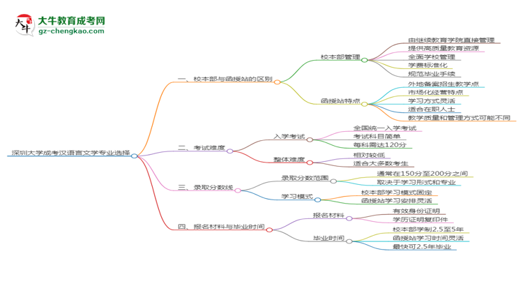 深圳大學2025年成考漢語言文學專業(yè)校本部和函授站哪個更好？思維導圖