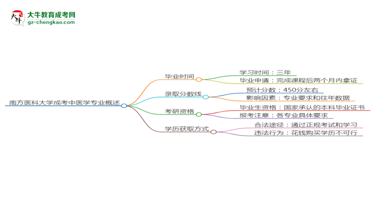 南方醫(yī)科大學(xué)成考中醫(yī)學(xué)專業(yè)需多久完成并拿證？（2025年新）思維導(dǎo)圖