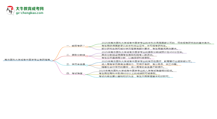 南方醫(yī)科大學(xué)2025年成考中醫(yī)學(xué)專業(yè)能考研究生嗎？思維導(dǎo)圖