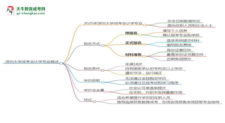 深圳大學(xué)成考會計學(xué)專業(yè)是全日制的嗎？（2025最新）思維導(dǎo)圖