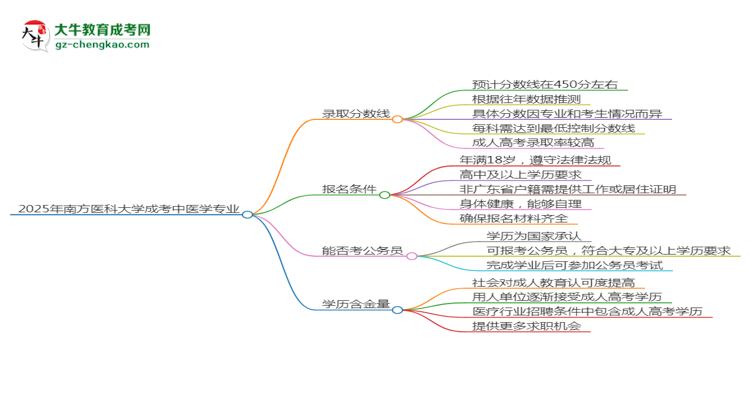 2025年南方醫(yī)科大學(xué)成考中醫(yī)學(xué)專業(yè)錄取分?jǐn)?shù)線是多少？思維導(dǎo)圖