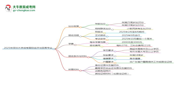 2025年深圳大學成考國際經(jīng)濟與貿(mào)易專業(yè)最新加分政策及條件思維導圖