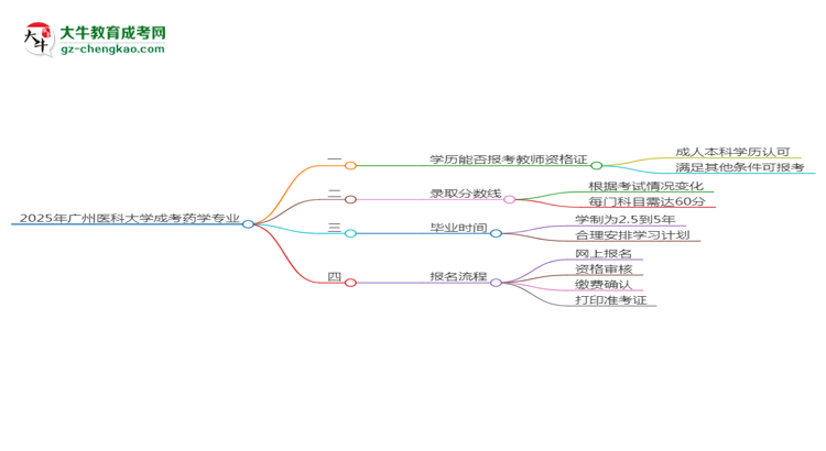 2025年廣州醫(yī)科大學(xué)成考藥學(xué)專業(yè)學(xué)歷能報(bào)考教資嗎？思維導(dǎo)圖
