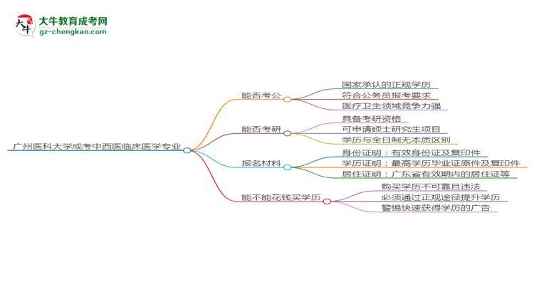 廣州醫(yī)科大學(xué)2025年成考中西醫(yī)臨床醫(yī)學(xué)專業(yè)學(xué)歷能考公嗎？思維導(dǎo)圖