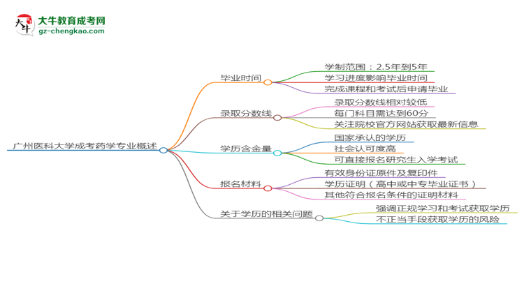 廣州醫(yī)科大學(xué)成考藥學(xué)專業(yè)需多久完成并拿證？（2025年新）思維導(dǎo)圖