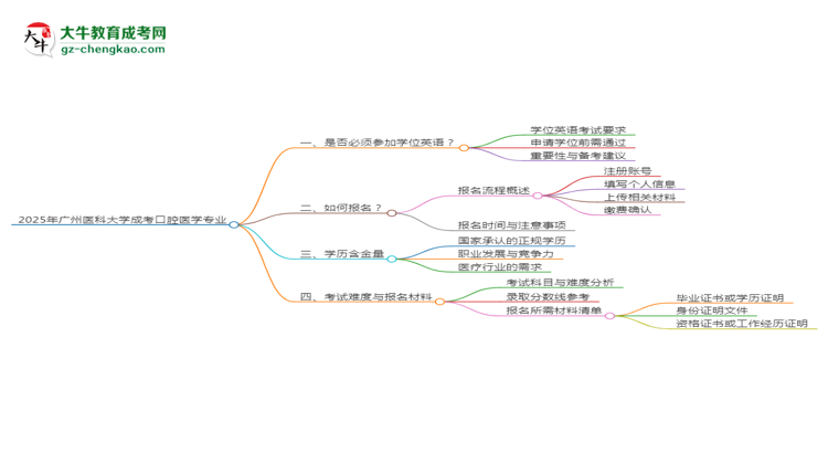 2025年廣州醫(yī)科大學(xué)成考口腔醫(yī)學(xué)專業(yè)要考學(xué)位英語嗎？思維導(dǎo)圖