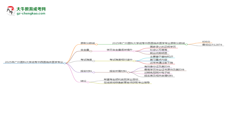 2025年廣州醫(yī)科大學(xué)成考中西醫(yī)臨床醫(yī)學(xué)專(zhuān)業(yè)錄取分?jǐn)?shù)線(xiàn)是多少？思維導(dǎo)圖