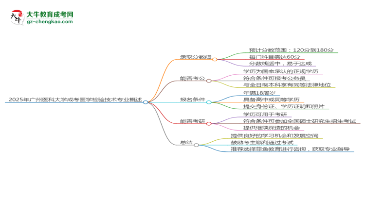 2025年廣州醫(yī)科大學成考醫(yī)學檢驗技術專業(yè)錄取分數(shù)線是多少？思維導圖