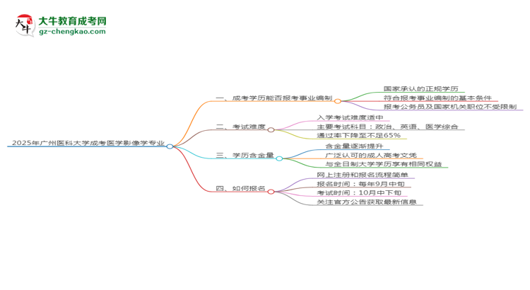 2025年廣州醫(yī)科大學(xué)成考醫(yī)學(xué)影像學(xué)專業(yè)能考事業(yè)編嗎？思維導(dǎo)圖