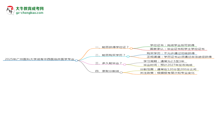 2025年廣州醫(yī)科大學成考中西醫(yī)臨床醫(yī)學專業(yè)能拿學位證嗎？思維導圖