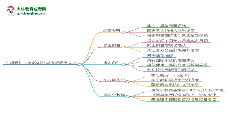 廣州醫(yī)科大學(xué)2025年成考護(hù)理學(xué)專(zhuān)業(yè)能考研究生嗎？思維導(dǎo)圖