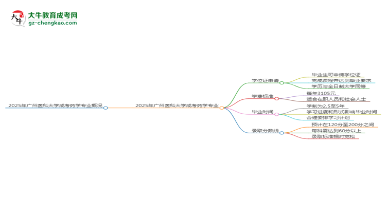2025年廣州醫(yī)科大學(xué)成考藥學(xué)專業(yè)能拿學(xué)位證嗎？思維導(dǎo)圖