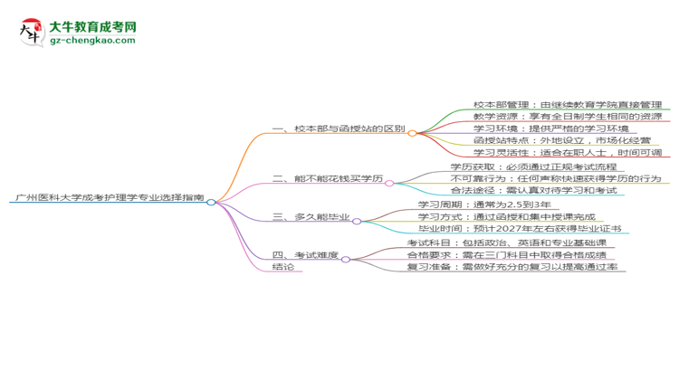 廣州醫(yī)科大學(xué)2025年成考護(hù)理學(xué)專業(yè)校本部和函授站哪個(gè)更好？思維導(dǎo)圖