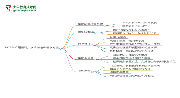 2025年廣州醫(yī)科大學(xué)成考臨床醫(yī)學(xué)專業(yè)學(xué)歷能報(bào)考教資嗎？思維導(dǎo)圖