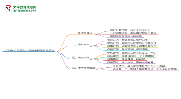 2025年廣州醫(yī)科大學成考藥學專業(yè)錄取分數(shù)線是多少？思維導圖
