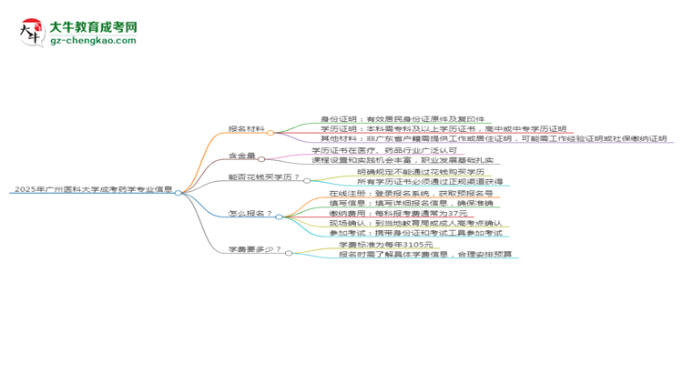 2025年廣州醫(yī)科大學(xué)成考藥學(xué)專業(yè)報名材料需要什么？思維導(dǎo)圖