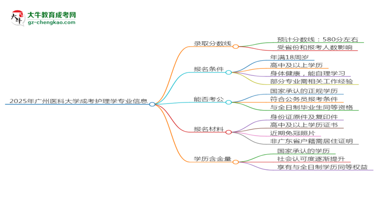 2025年廣州醫(yī)科大學(xué)成考護(hù)理學(xué)專業(yè)錄取分?jǐn)?shù)線是多少？思維導(dǎo)圖