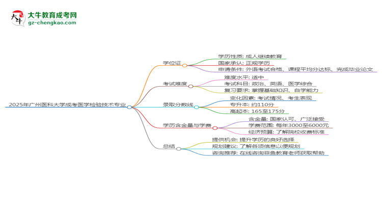 2025年廣州醫(yī)科大學(xué)成考醫(yī)學(xué)檢驗技術(shù)專業(yè)能拿學(xué)位證嗎？思維導(dǎo)圖