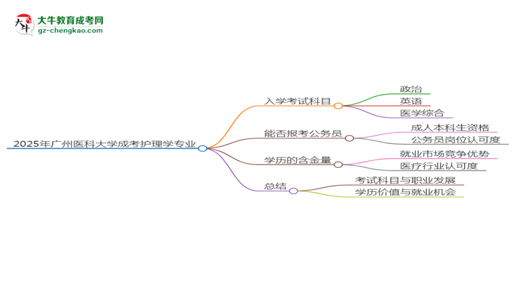 2025年廣州醫(yī)科大學成考護理學專業(yè)入學考試科目有哪些？思維導圖