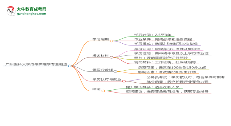 廣州醫(yī)科大學成考護理學專業(yè)需多久完成并拿證？（2025年新）思維導圖