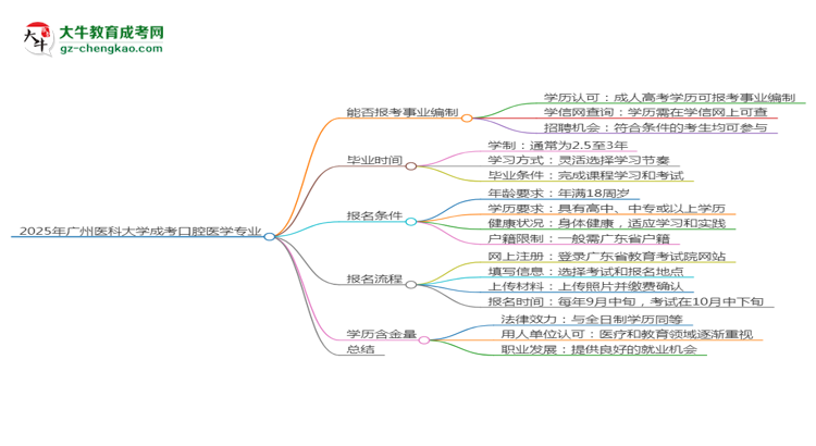 2025年廣州醫(yī)科大學成考口腔醫(yī)學專業(yè)能考事業(yè)編嗎？思維導圖