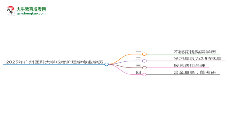 2025年廣州醫(yī)科大學(xué)成考護(hù)理學(xué)專業(yè)學(xué)歷花錢能買到嗎？思維導(dǎo)圖