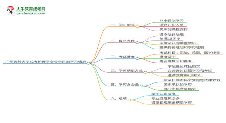 廣州醫(yī)科大學(xué)成考護(hù)理學(xué)專業(yè)是全日制的嗎？（2025最新）思維導(dǎo)圖