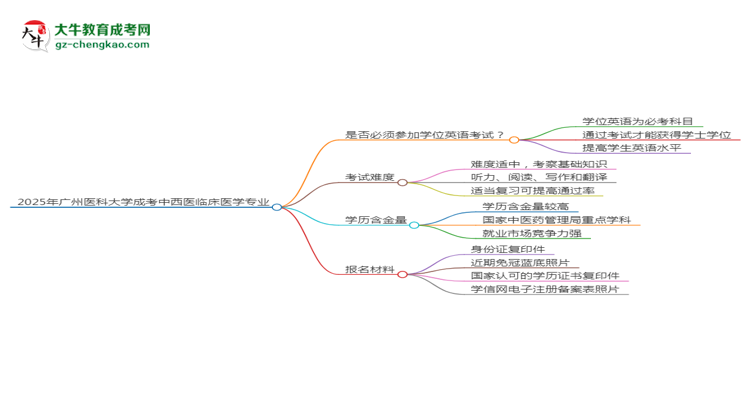 2025年廣州醫(yī)科大學(xué)成考中西醫(yī)臨床醫(yī)學(xué)專業(yè)要考學(xué)位英語嗎？思維導(dǎo)圖